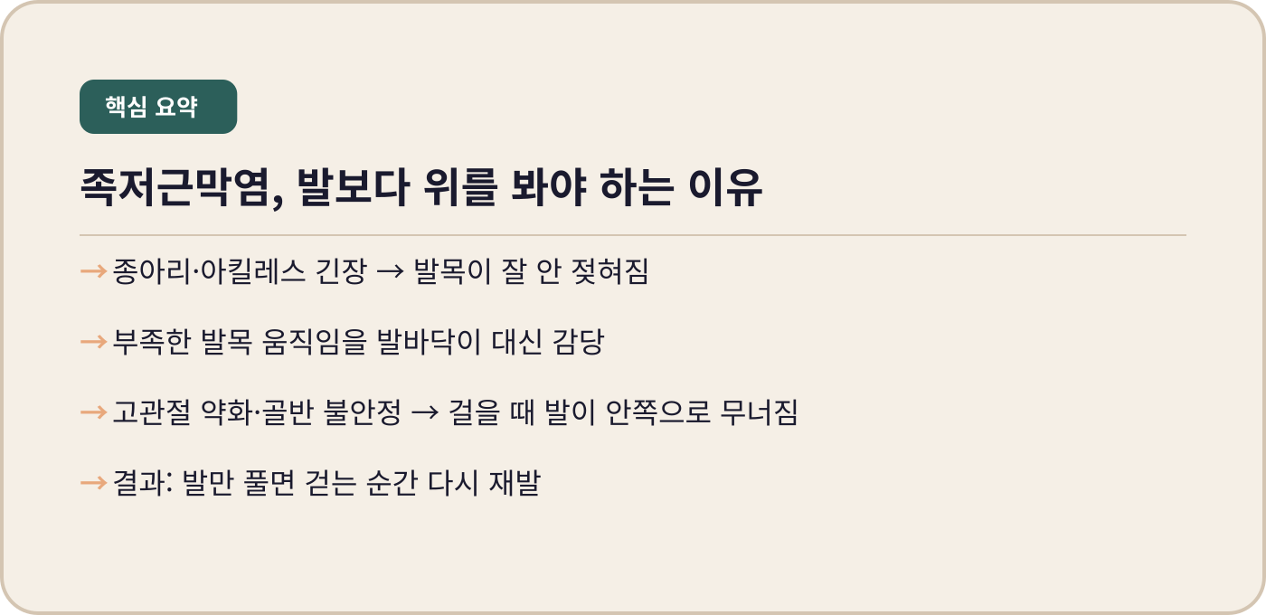 족저근막염, 발보다 위를 봐야 하는 이유 — 내몸에미소