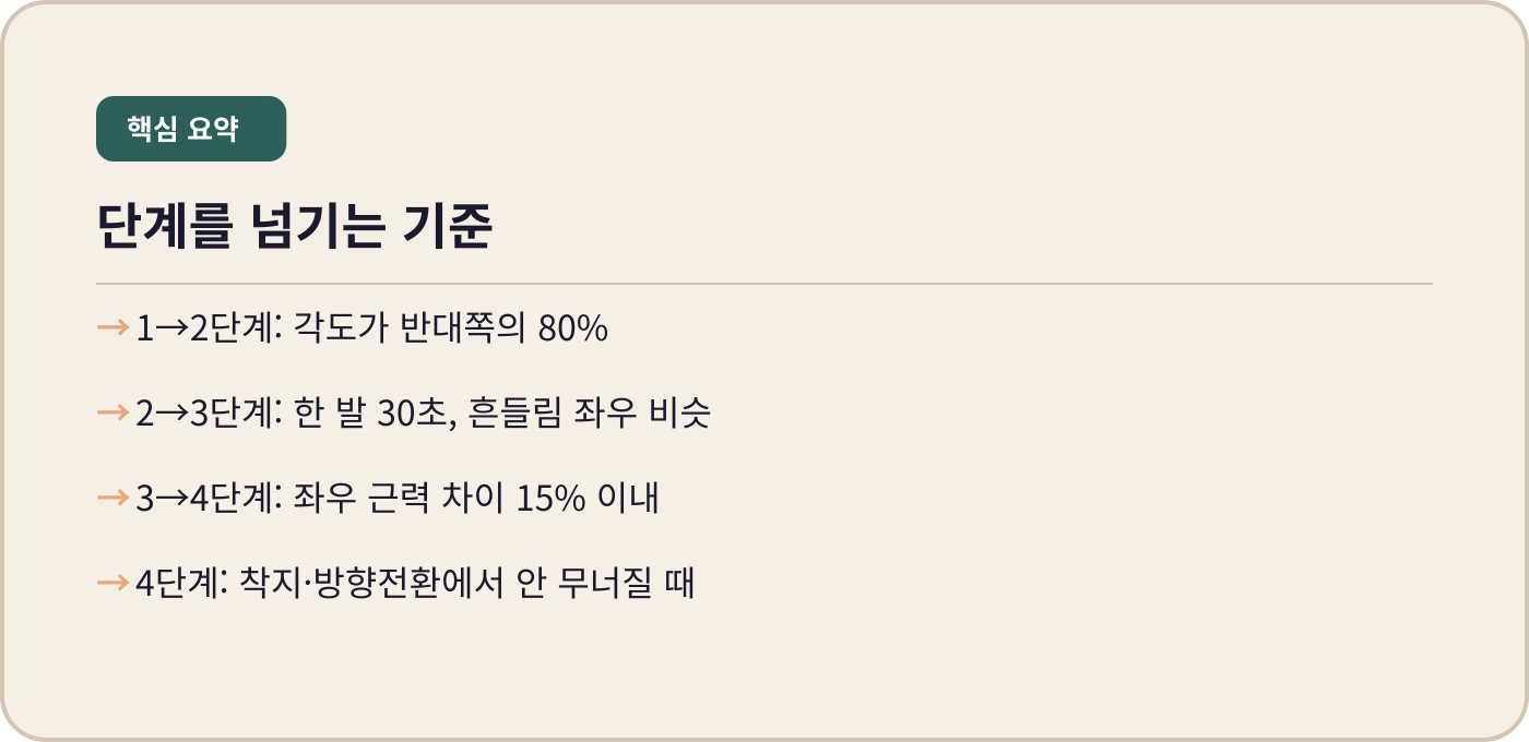 동탄 내몸에미소 수술 후 재활 단계별 진행 기준 4단계