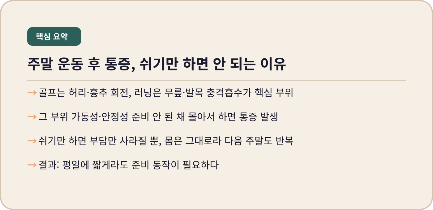 주말 골프 러닝 통증 요약 — 내몸에미소